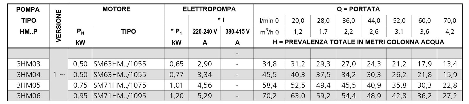 Multistufen - Horizontale Zentrifugalpumpe Lowara Serie 3Hm - MEGART