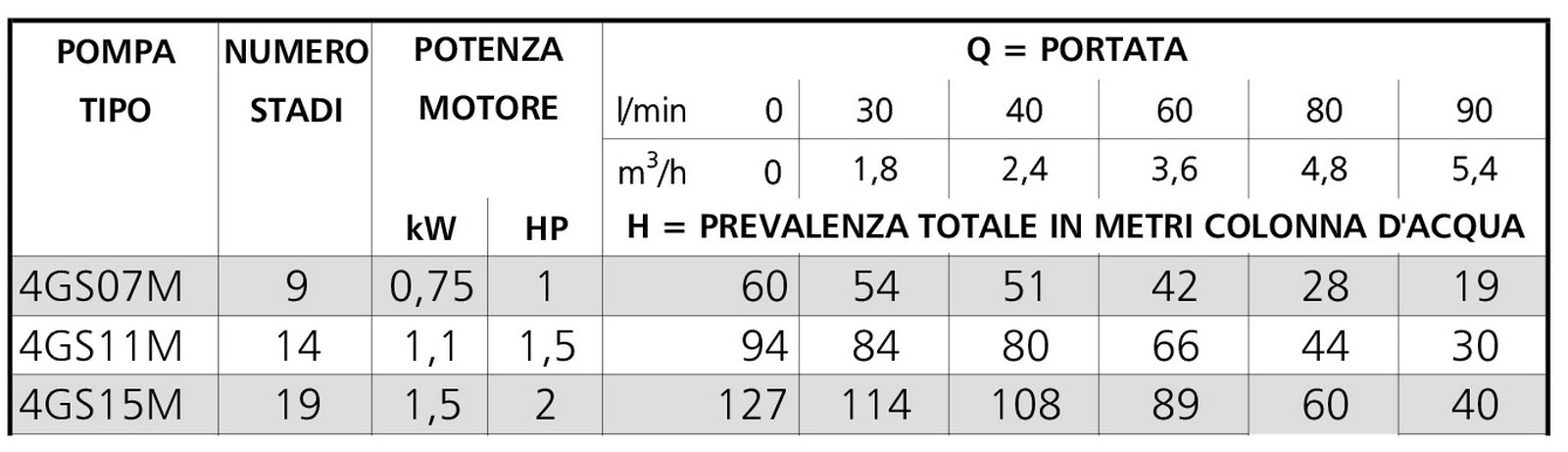 Tauchpumpe Für Sauberes Wasser In Brunnen Serie Gs 4" - MEGART