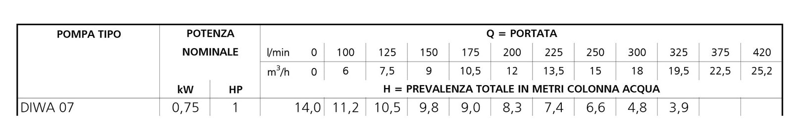 Tauchpumpe Für Klares Oder Leicht Verschmutztes Wasser - MEGART