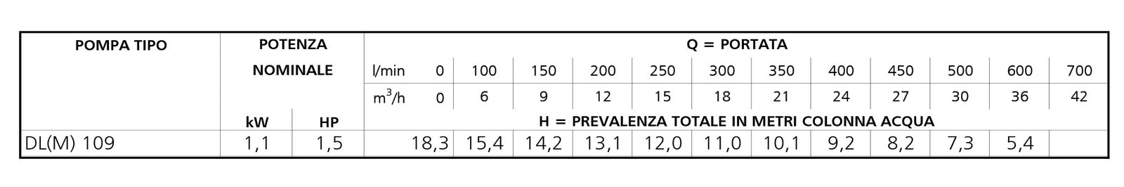 Tauchpumpe Für Belastetes Wasser Serie Dl - MEGART