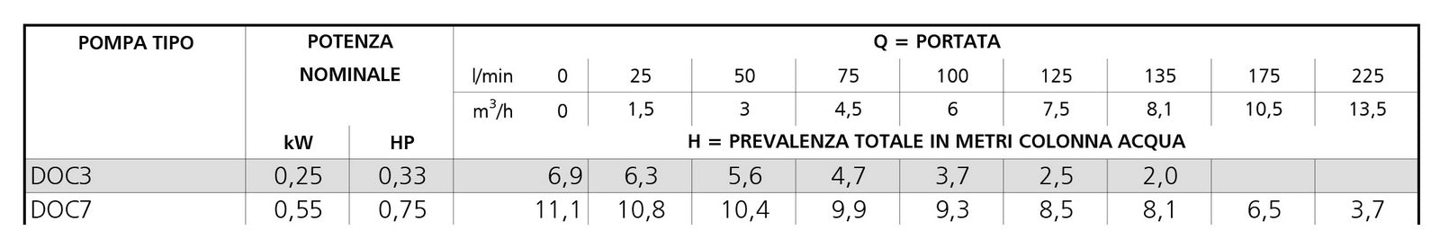 Tauchpumpe Für Sauberes Und Schmutziges Wasser Lowara Serie Doc - MEGART