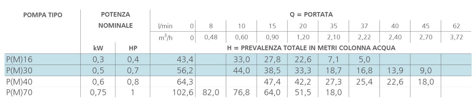Lowara Peripheriepumpe Serie P - MEGART