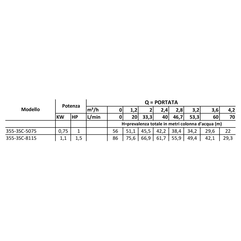 Tauchpumpe 3Sc - MEGART